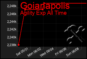 Total Graph of Goianapolis