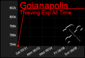 Total Graph of Goianapolis