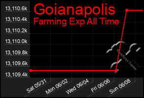 Total Graph of Goianapolis