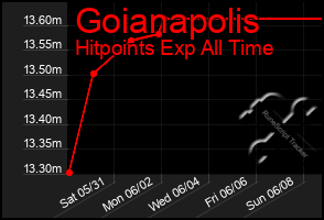 Total Graph of Goianapolis
