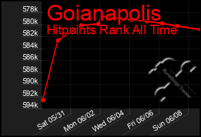 Total Graph of Goianapolis