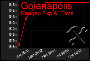 Total Graph of Goianapolis