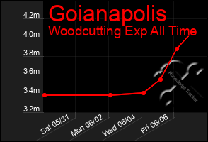 Total Graph of Goianapolis