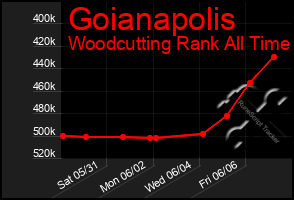 Total Graph of Goianapolis