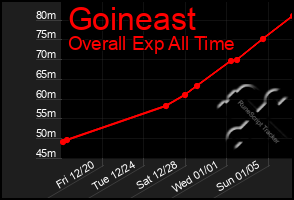 Total Graph of Goineast