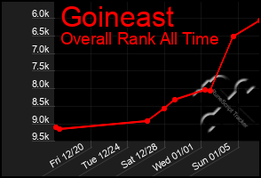 Total Graph of Goineast