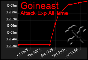 Total Graph of Goineast