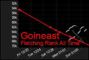 Total Graph of Goineast