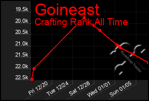 Total Graph of Goineast