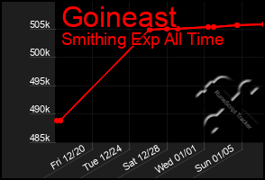 Total Graph of Goineast