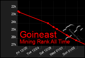 Total Graph of Goineast