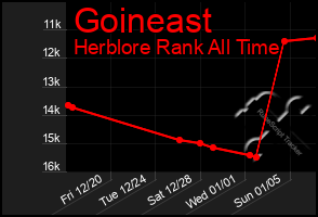 Total Graph of Goineast