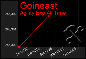 Total Graph of Goineast