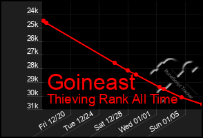 Total Graph of Goineast