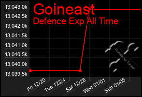 Total Graph of Goineast