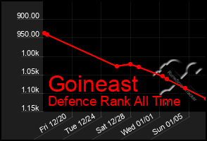 Total Graph of Goineast