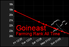 Total Graph of Goineast