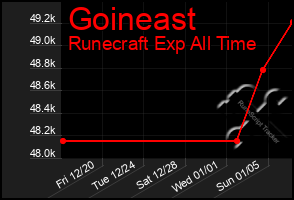 Total Graph of Goineast