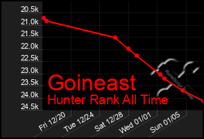 Total Graph of Goineast