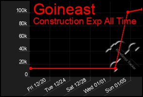 Total Graph of Goineast