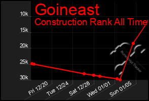 Total Graph of Goineast