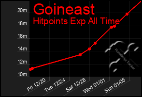 Total Graph of Goineast