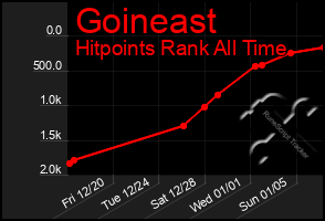 Total Graph of Goineast