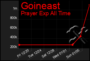 Total Graph of Goineast