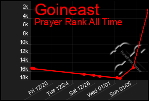 Total Graph of Goineast