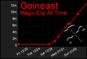 Total Graph of Goineast