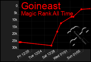 Total Graph of Goineast