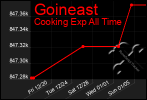 Total Graph of Goineast