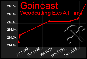 Total Graph of Goineast