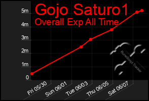 Total Graph of Gojo Saturo1