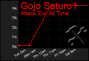 Total Graph of Gojo Saturo1