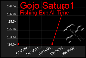 Total Graph of Gojo Saturo1