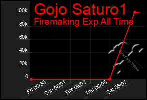 Total Graph of Gojo Saturo1
