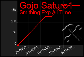 Total Graph of Gojo Saturo1