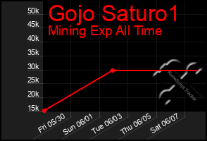 Total Graph of Gojo Saturo1