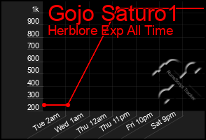 Total Graph of Gojo Saturo1