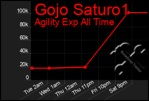 Total Graph of Gojo Saturo1