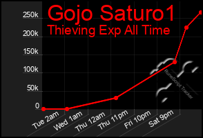 Total Graph of Gojo Saturo1