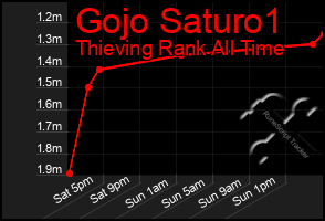 Total Graph of Gojo Saturo1