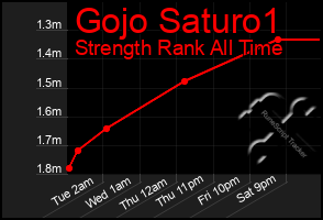 Total Graph of Gojo Saturo1