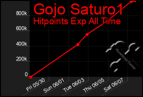 Total Graph of Gojo Saturo1