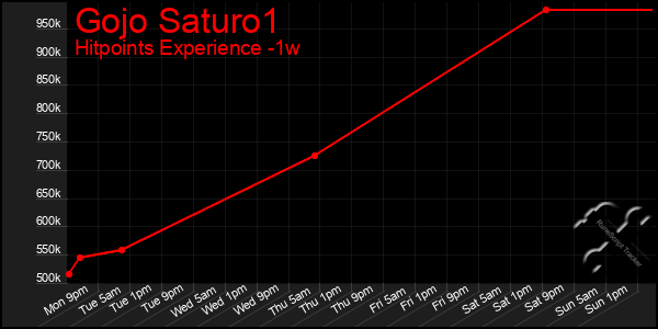Last 7 Days Graph of Gojo Saturo1