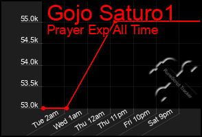 Total Graph of Gojo Saturo1