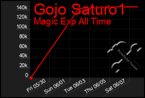 Total Graph of Gojo Saturo1