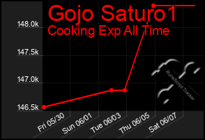 Total Graph of Gojo Saturo1