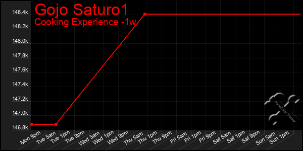 Last 7 Days Graph of Gojo Saturo1